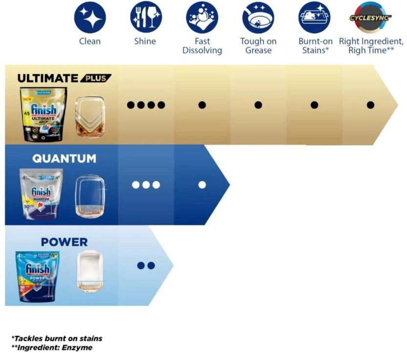 Finish Power All in One Max Dishwashing Detergent (56 Tablet) | Shop Online - Image 3